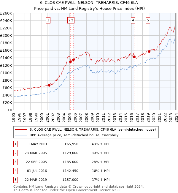 6, CLOS CAE PWLL, NELSON, TREHARRIS, CF46 6LA: Price paid vs HM Land Registry's House Price Index