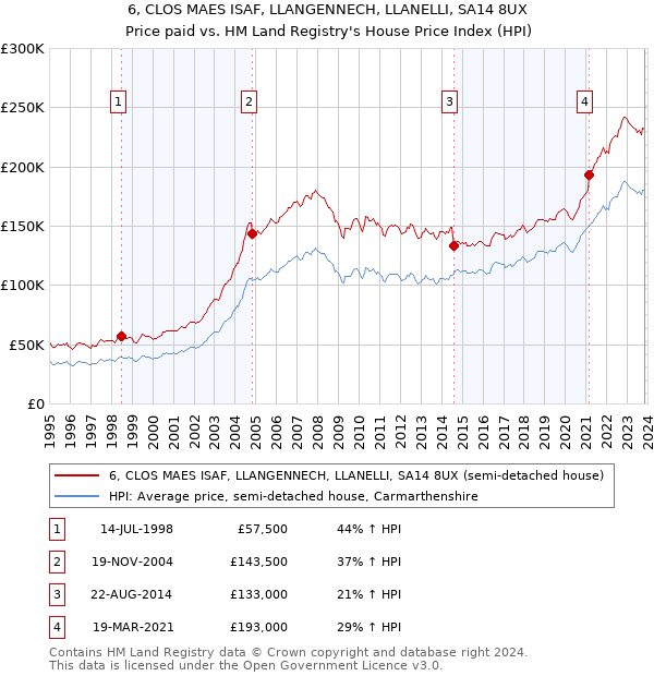6, CLOS MAES ISAF, LLANGENNECH, LLANELLI, SA14 8UX: Price paid vs HM Land Registry's House Price Index