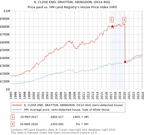 6, CLOSE END, DRAYTON, ABINGDON, OX14 4GQ: Price paid vs HM Land Registry's House Price Index