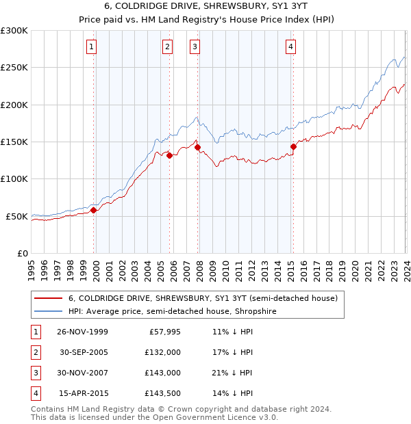 6, COLDRIDGE DRIVE, SHREWSBURY, SY1 3YT: Price paid vs HM Land Registry's House Price Index