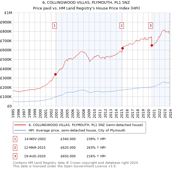 6, COLLINGWOOD VILLAS, PLYMOUTH, PL1 5NZ: Price paid vs HM Land Registry's House Price Index