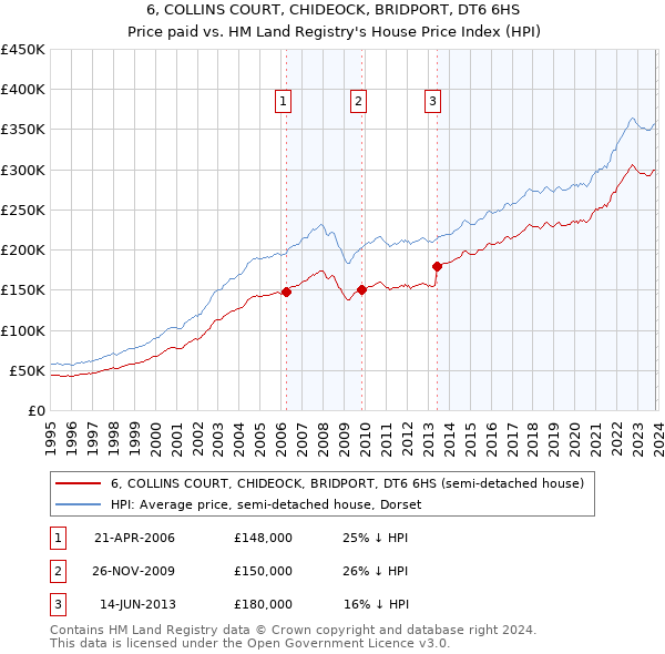 6, COLLINS COURT, CHIDEOCK, BRIDPORT, DT6 6HS: Price paid vs HM Land Registry's House Price Index