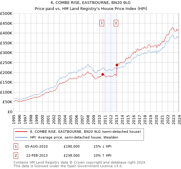 6, COMBE RISE, EASTBOURNE, BN20 9LG: Price paid vs HM Land Registry's House Price Index