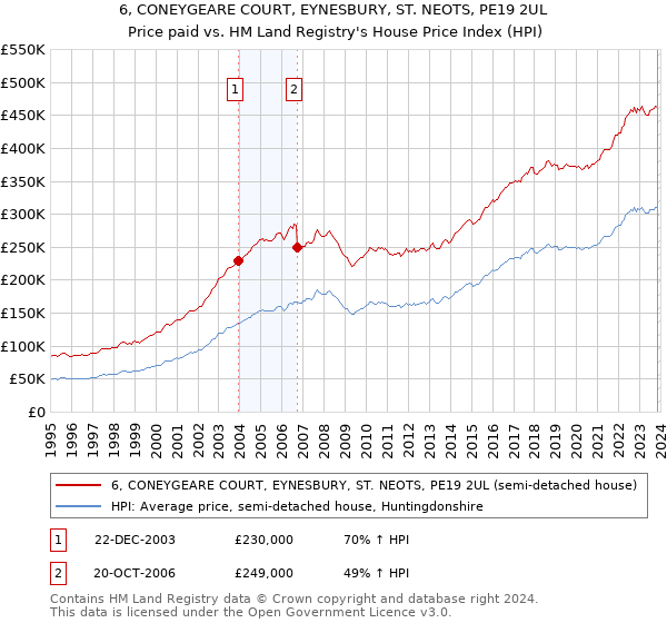 6, CONEYGEARE COURT, EYNESBURY, ST. NEOTS, PE19 2UL: Price paid vs HM Land Registry's House Price Index