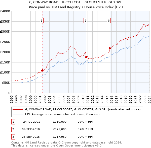 6, CONWAY ROAD, HUCCLECOTE, GLOUCESTER, GL3 3PL: Price paid vs HM Land Registry's House Price Index