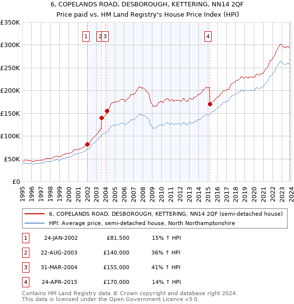 6, COPELANDS ROAD, DESBOROUGH, KETTERING, NN14 2QF: Price paid vs HM Land Registry's House Price Index