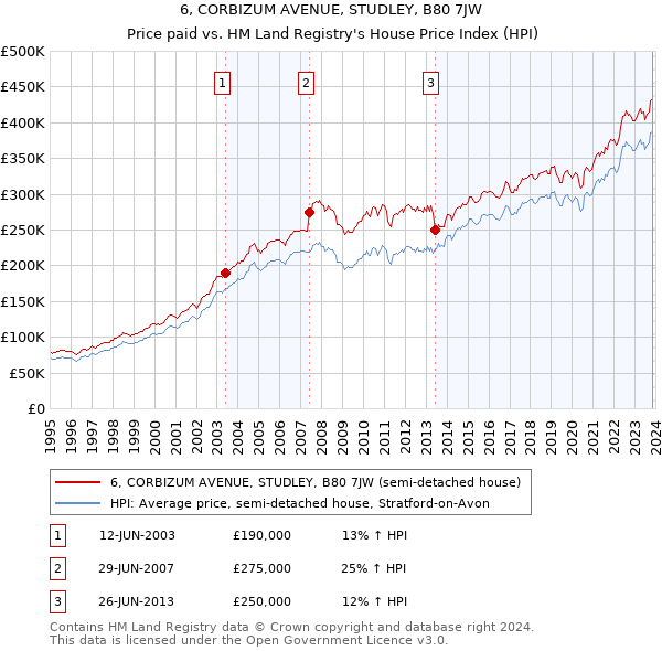 6, CORBIZUM AVENUE, STUDLEY, B80 7JW: Price paid vs HM Land Registry's House Price Index