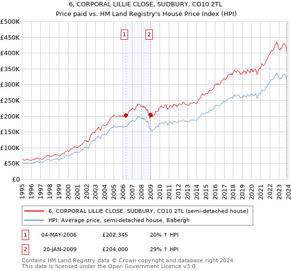 6, CORPORAL LILLIE CLOSE, SUDBURY, CO10 2TL: Price paid vs HM Land Registry's House Price Index