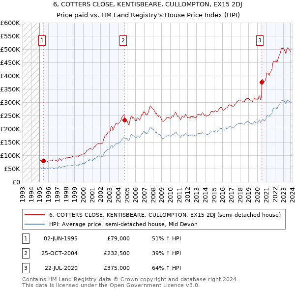 6, COTTERS CLOSE, KENTISBEARE, CULLOMPTON, EX15 2DJ: Price paid vs HM Land Registry's House Price Index