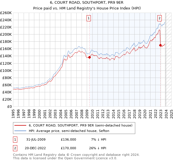 6, COURT ROAD, SOUTHPORT, PR9 9ER: Price paid vs HM Land Registry's House Price Index