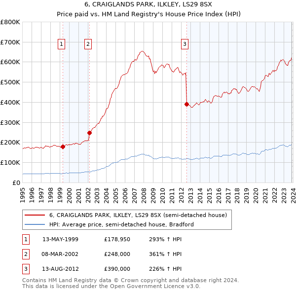 6, CRAIGLANDS PARK, ILKLEY, LS29 8SX: Price paid vs HM Land Registry's House Price Index