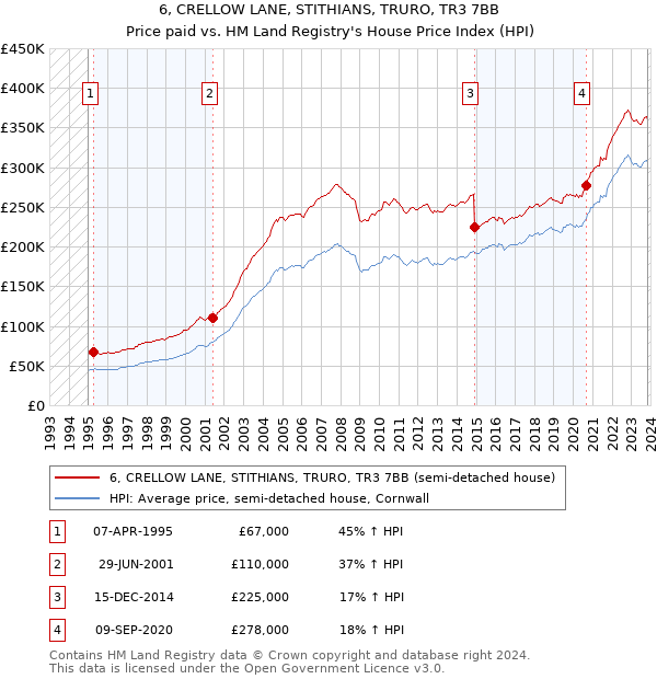 6, CRELLOW LANE, STITHIANS, TRURO, TR3 7BB: Price paid vs HM Land Registry's House Price Index
