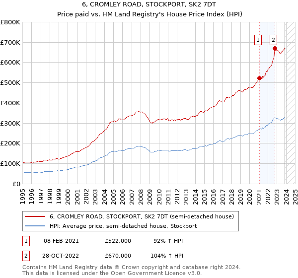 6, CROMLEY ROAD, STOCKPORT, SK2 7DT: Price paid vs HM Land Registry's House Price Index