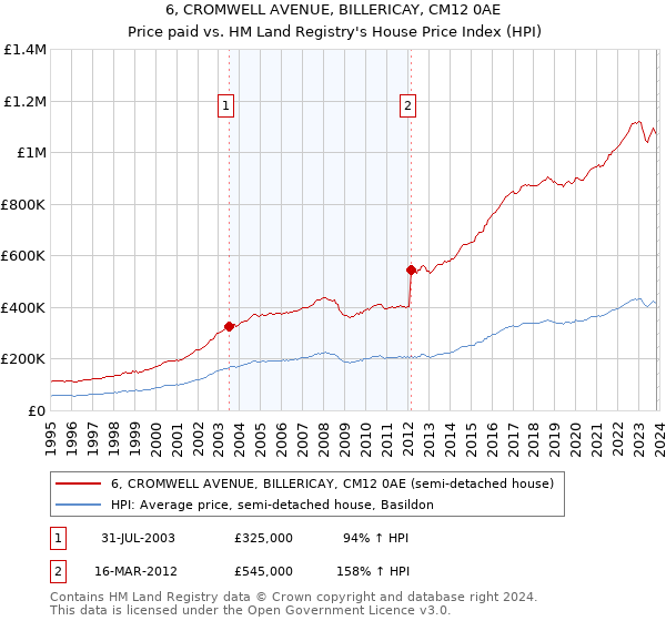 6, CROMWELL AVENUE, BILLERICAY, CM12 0AE: Price paid vs HM Land Registry's House Price Index