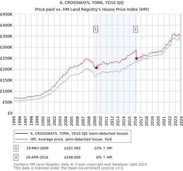 6, CROSSWAYS, YORK, YO10 5JQ: Price paid vs HM Land Registry's House Price Index