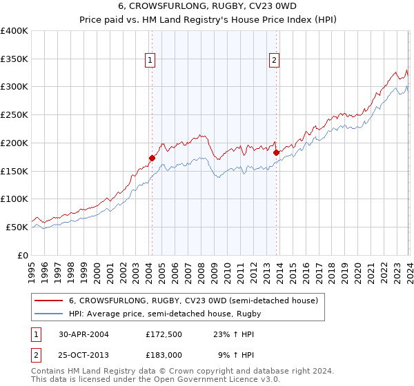 6, CROWSFURLONG, RUGBY, CV23 0WD: Price paid vs HM Land Registry's House Price Index