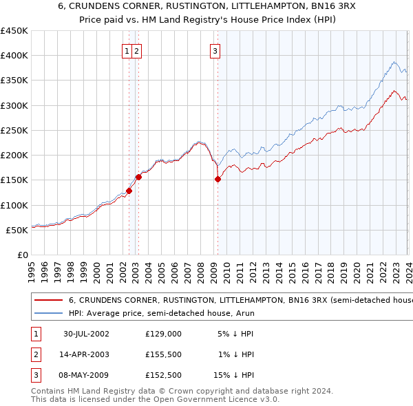 6, CRUNDENS CORNER, RUSTINGTON, LITTLEHAMPTON, BN16 3RX: Price paid vs HM Land Registry's House Price Index