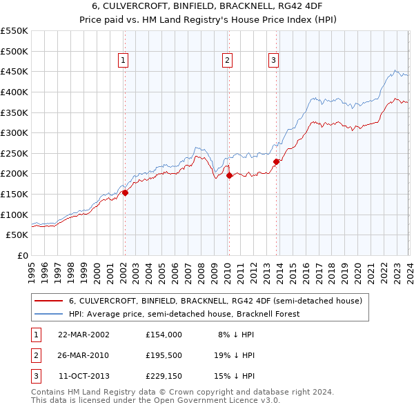 6, CULVERCROFT, BINFIELD, BRACKNELL, RG42 4DF: Price paid vs HM Land Registry's House Price Index