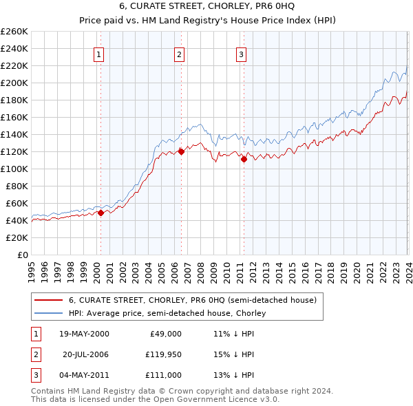 6, CURATE STREET, CHORLEY, PR6 0HQ: Price paid vs HM Land Registry's House Price Index