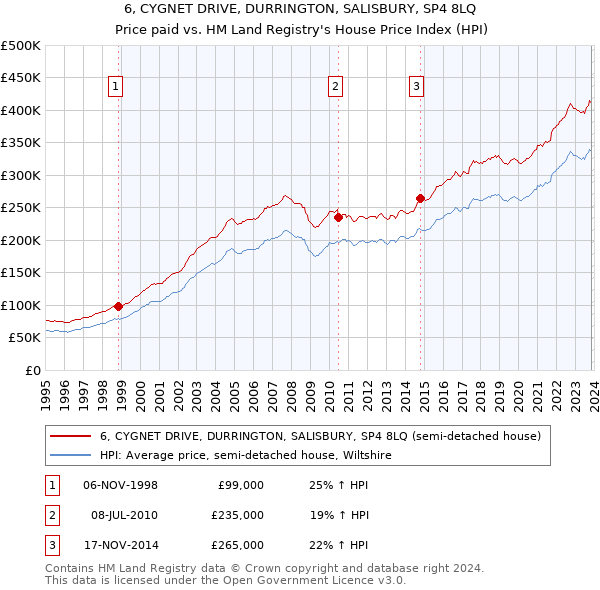 6, CYGNET DRIVE, DURRINGTON, SALISBURY, SP4 8LQ: Price paid vs HM Land Registry's House Price Index