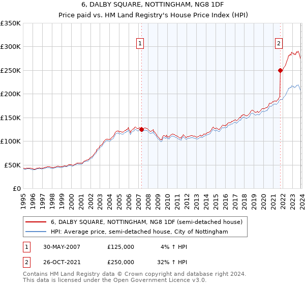 6, DALBY SQUARE, NOTTINGHAM, NG8 1DF: Price paid vs HM Land Registry's House Price Index