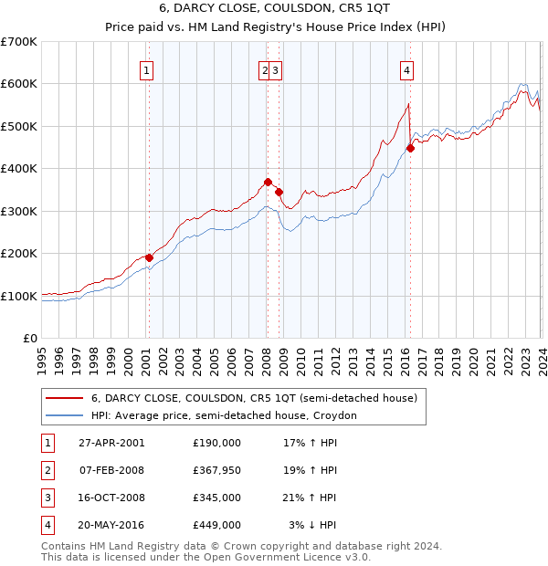 6, DARCY CLOSE, COULSDON, CR5 1QT: Price paid vs HM Land Registry's House Price Index