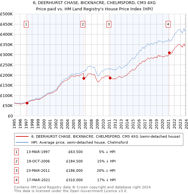 6, DEERHURST CHASE, BICKNACRE, CHELMSFORD, CM3 4XG: Price paid vs HM Land Registry's House Price Index