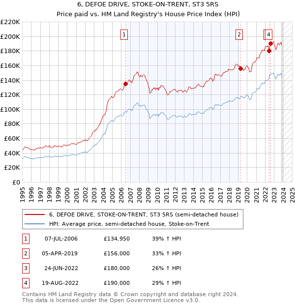 6, DEFOE DRIVE, STOKE-ON-TRENT, ST3 5RS: Price paid vs HM Land Registry's House Price Index