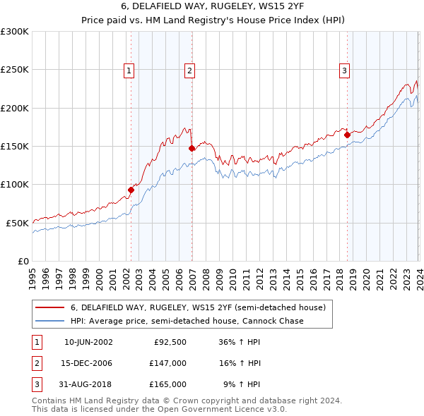 6, DELAFIELD WAY, RUGELEY, WS15 2YF: Price paid vs HM Land Registry's House Price Index