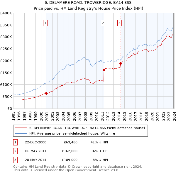 6, DELAMERE ROAD, TROWBRIDGE, BA14 8SS: Price paid vs HM Land Registry's House Price Index