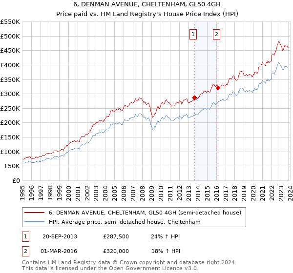 6, DENMAN AVENUE, CHELTENHAM, GL50 4GH: Price paid vs HM Land Registry's House Price Index