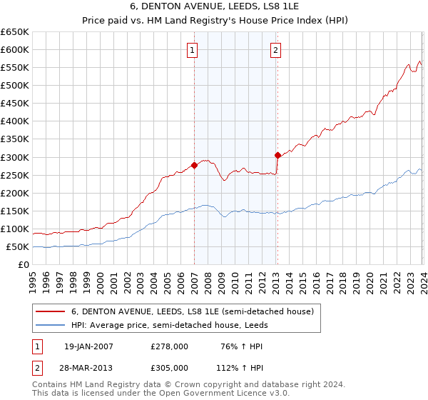 6, DENTON AVENUE, LEEDS, LS8 1LE: Price paid vs HM Land Registry's House Price Index