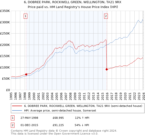 6, DOBREE PARK, ROCKWELL GREEN, WELLINGTON, TA21 9RX: Price paid vs HM Land Registry's House Price Index