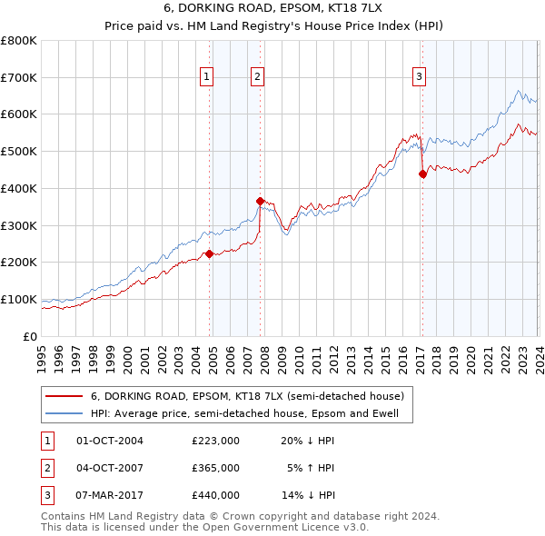 6, DORKING ROAD, EPSOM, KT18 7LX: Price paid vs HM Land Registry's House Price Index