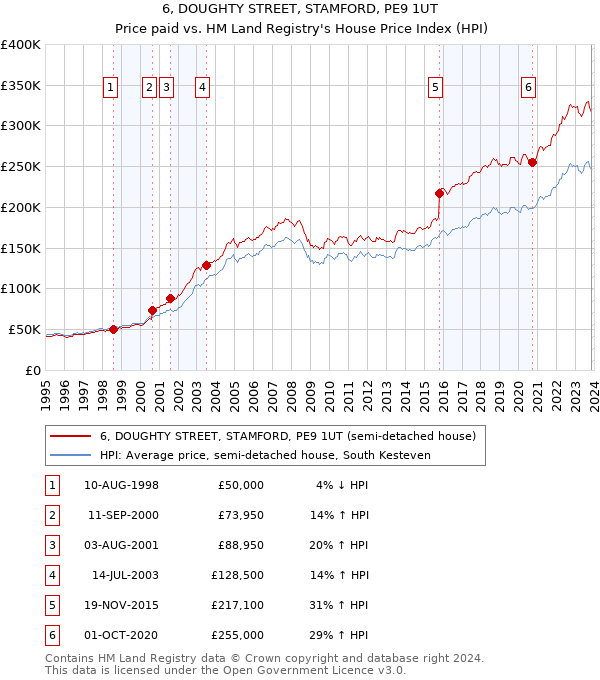 6, DOUGHTY STREET, STAMFORD, PE9 1UT: Price paid vs HM Land Registry's House Price Index