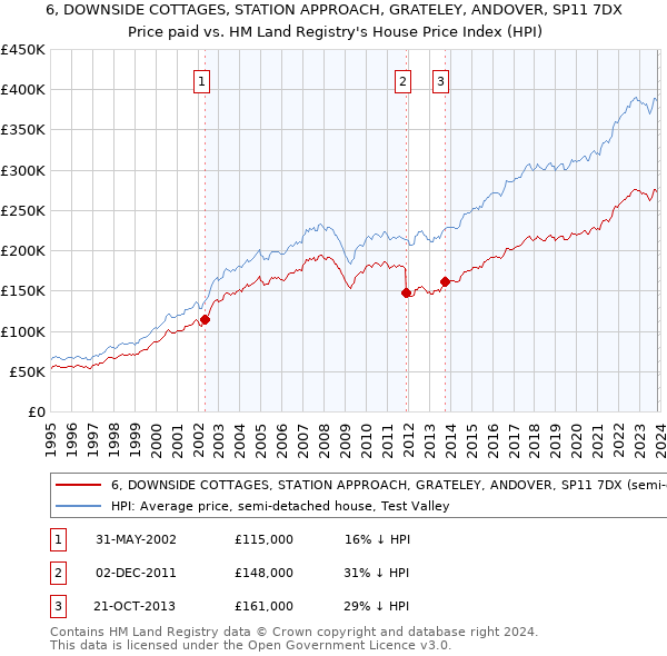 6, DOWNSIDE COTTAGES, STATION APPROACH, GRATELEY, ANDOVER, SP11 7DX: Price paid vs HM Land Registry's House Price Index