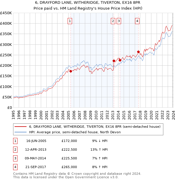 6, DRAYFORD LANE, WITHERIDGE, TIVERTON, EX16 8PR: Price paid vs HM Land Registry's House Price Index