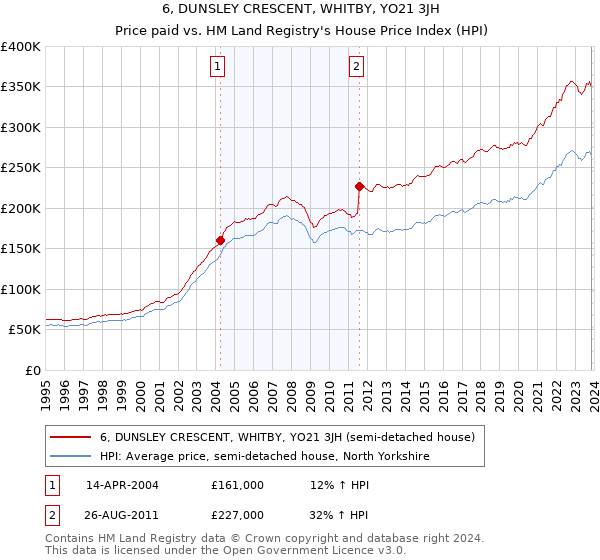 6, DUNSLEY CRESCENT, WHITBY, YO21 3JH: Price paid vs HM Land Registry's House Price Index