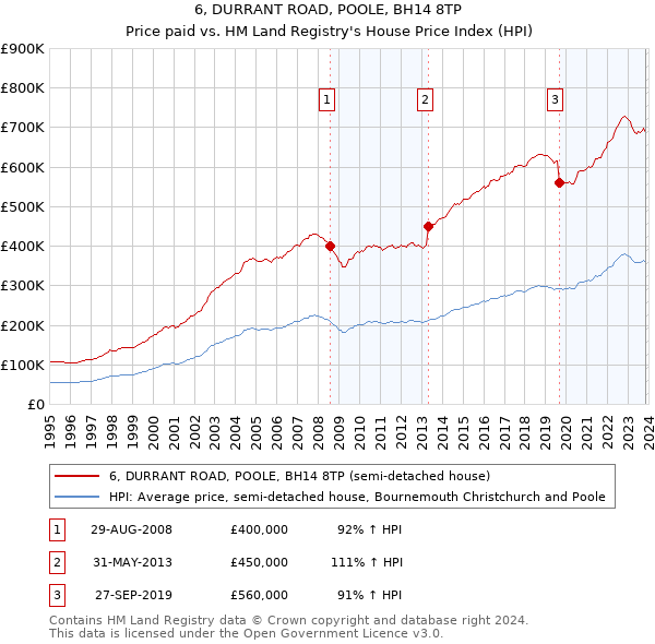 6, DURRANT ROAD, POOLE, BH14 8TP: Price paid vs HM Land Registry's House Price Index