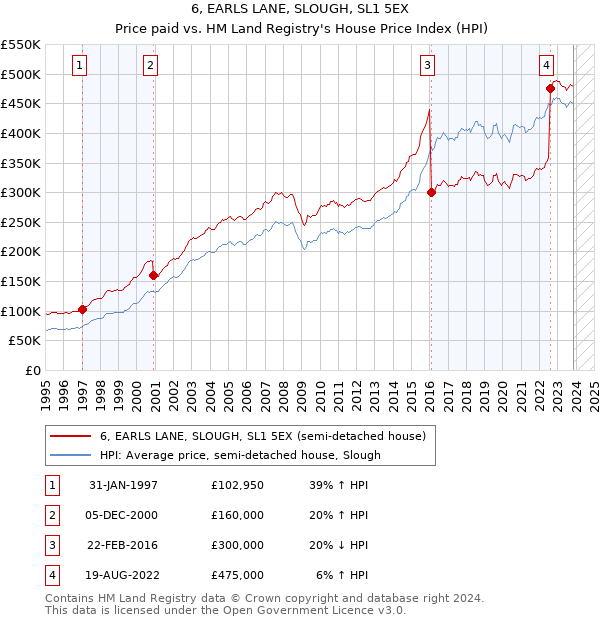 6, EARLS LANE, SLOUGH, SL1 5EX: Price paid vs HM Land Registry's House Price Index