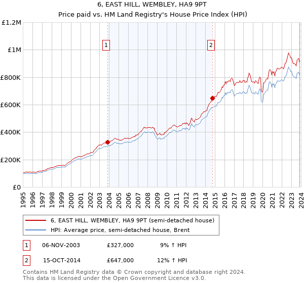 6, EAST HILL, WEMBLEY, HA9 9PT: Price paid vs HM Land Registry's House Price Index