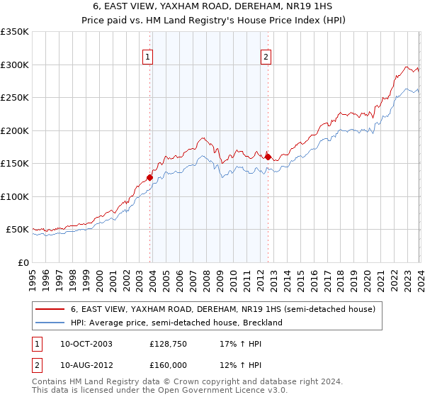 6, EAST VIEW, YAXHAM ROAD, DEREHAM, NR19 1HS: Price paid vs HM Land Registry's House Price Index