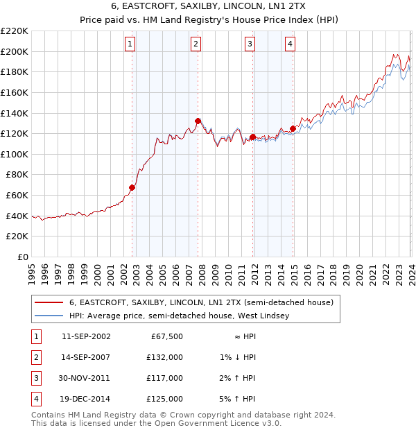 6, EASTCROFT, SAXILBY, LINCOLN, LN1 2TX: Price paid vs HM Land Registry's House Price Index