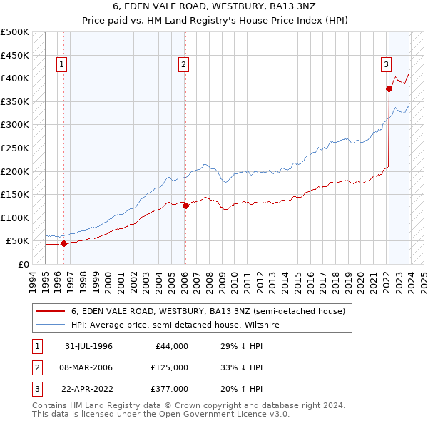 6, EDEN VALE ROAD, WESTBURY, BA13 3NZ: Price paid vs HM Land Registry's House Price Index