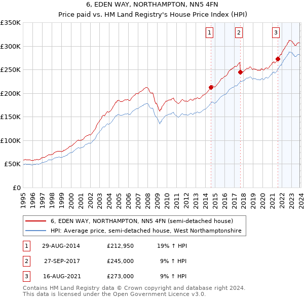 6, EDEN WAY, NORTHAMPTON, NN5 4FN: Price paid vs HM Land Registry's House Price Index