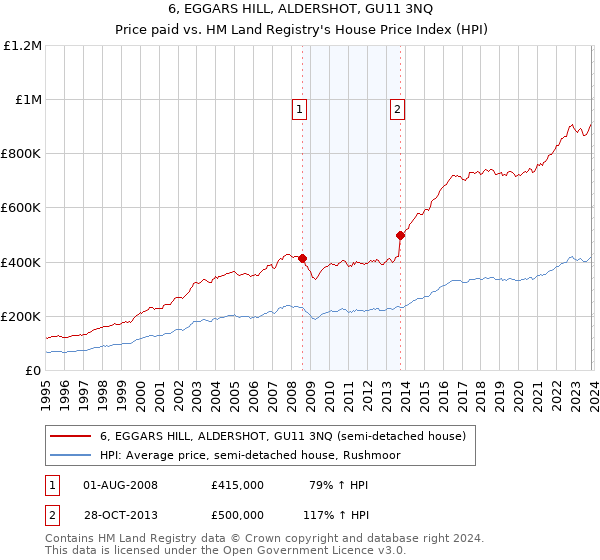 6, EGGARS HILL, ALDERSHOT, GU11 3NQ: Price paid vs HM Land Registry's House Price Index
