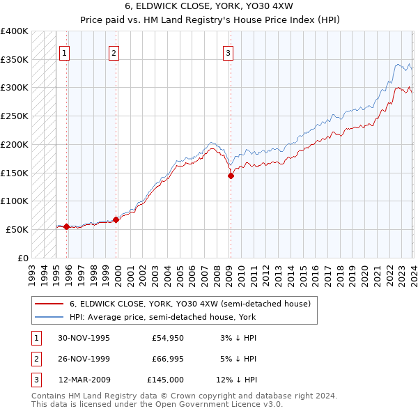 6, ELDWICK CLOSE, YORK, YO30 4XW: Price paid vs HM Land Registry's House Price Index