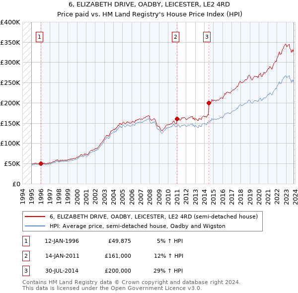 6, ELIZABETH DRIVE, OADBY, LEICESTER, LE2 4RD: Price paid vs HM Land Registry's House Price Index