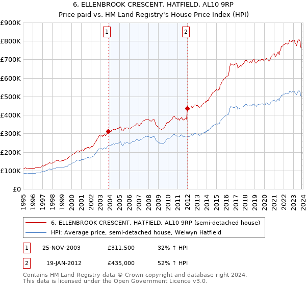 6, ELLENBROOK CRESCENT, HATFIELD, AL10 9RP: Price paid vs HM Land Registry's House Price Index