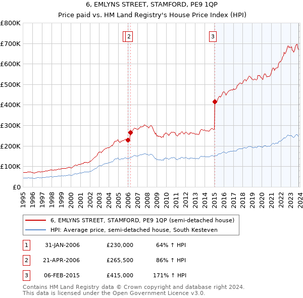 6, EMLYNS STREET, STAMFORD, PE9 1QP: Price paid vs HM Land Registry's House Price Index